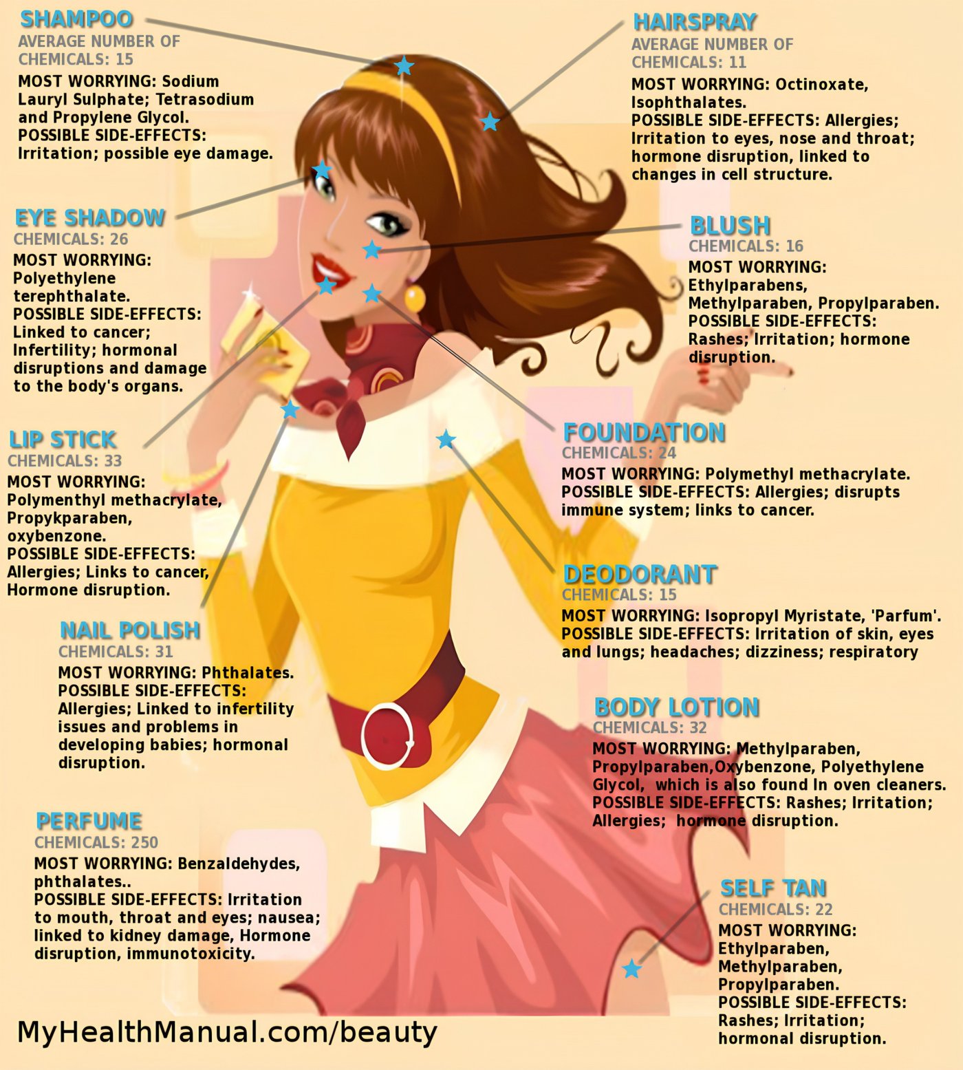 Infographic showing common beauty products, the average number of chemicals in each, the most worrying ingredients, and their possible side effects